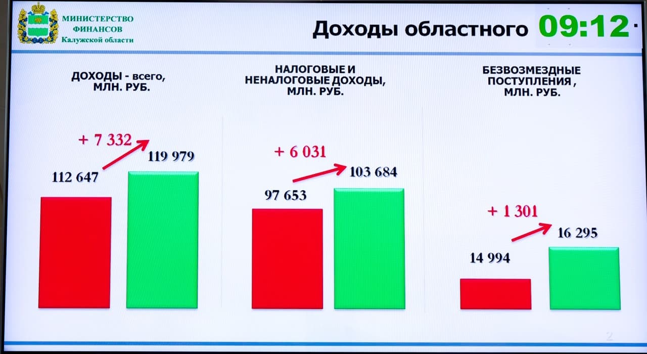 Бюджет-2026 поправили: денег стало больше, но дефицит всё равно вырос