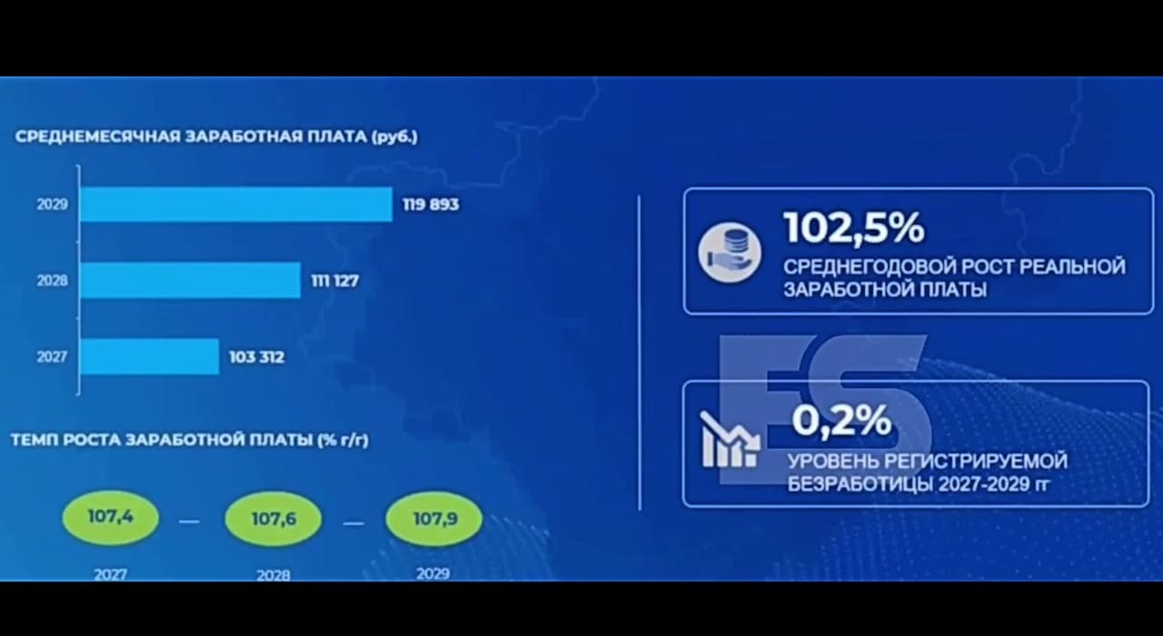 Калужские зарплаты вырастут до 120 тысяч рублей к 2029 году