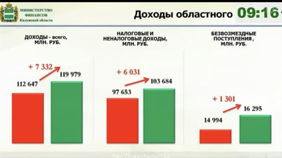 Доходы бюджета Калужской области вырастут на 7,3 млрд рублей