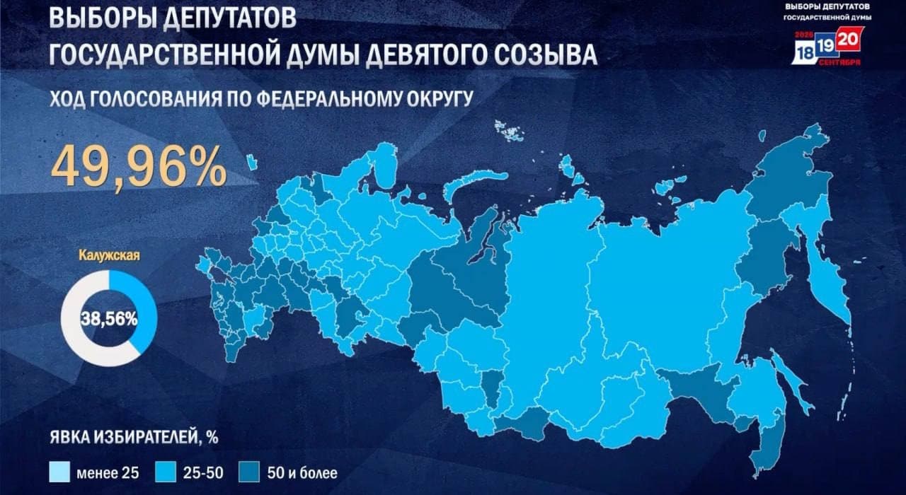 38,56% избирателей в Калужской области уже проголосовали