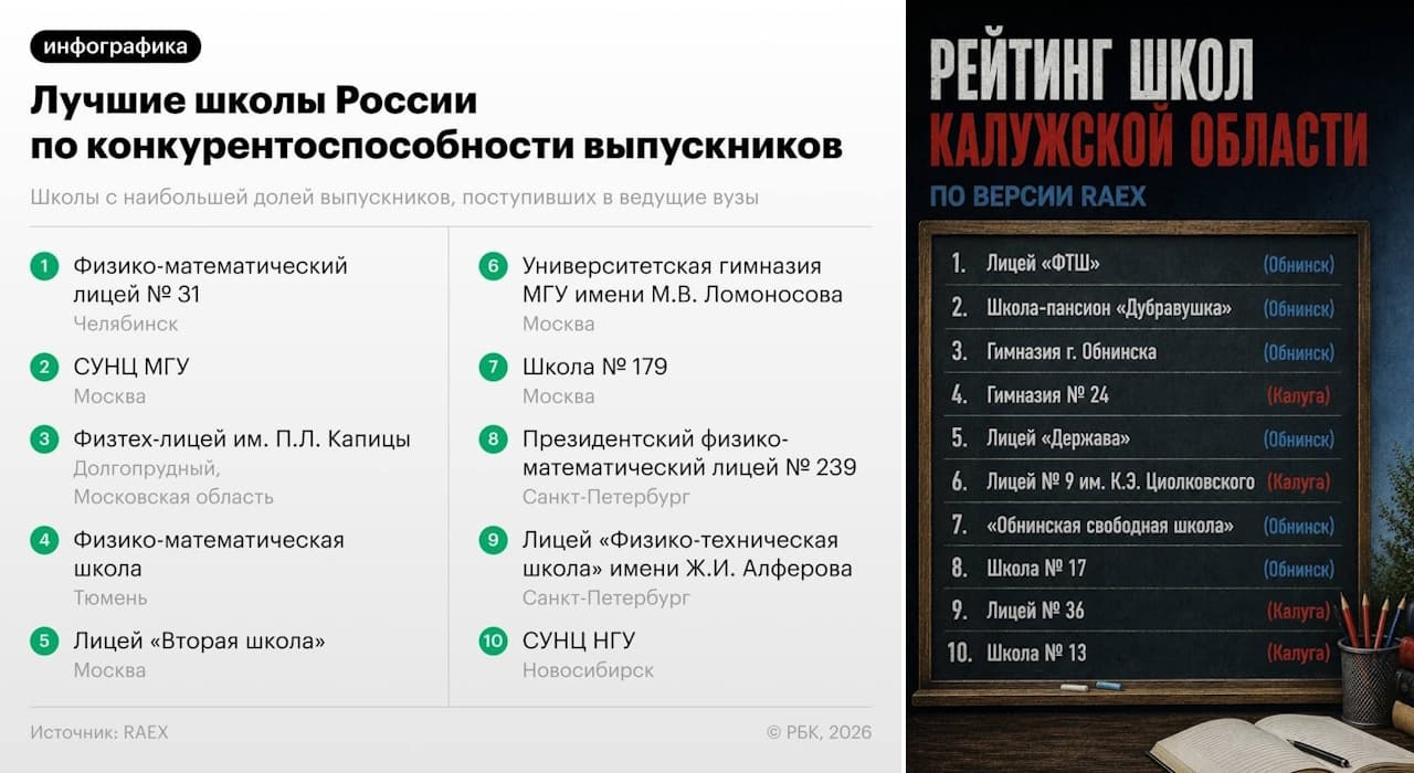 Обнинские школы топ-10 Калужской области по версии RAEX