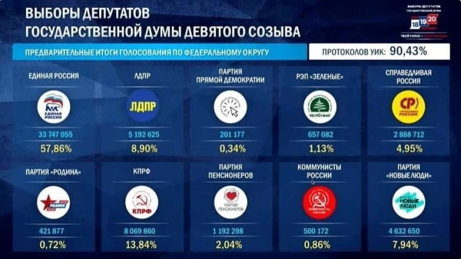 Выборы-2026: предварительные итоги
